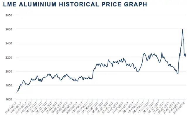Aluminum price curve in recent years
