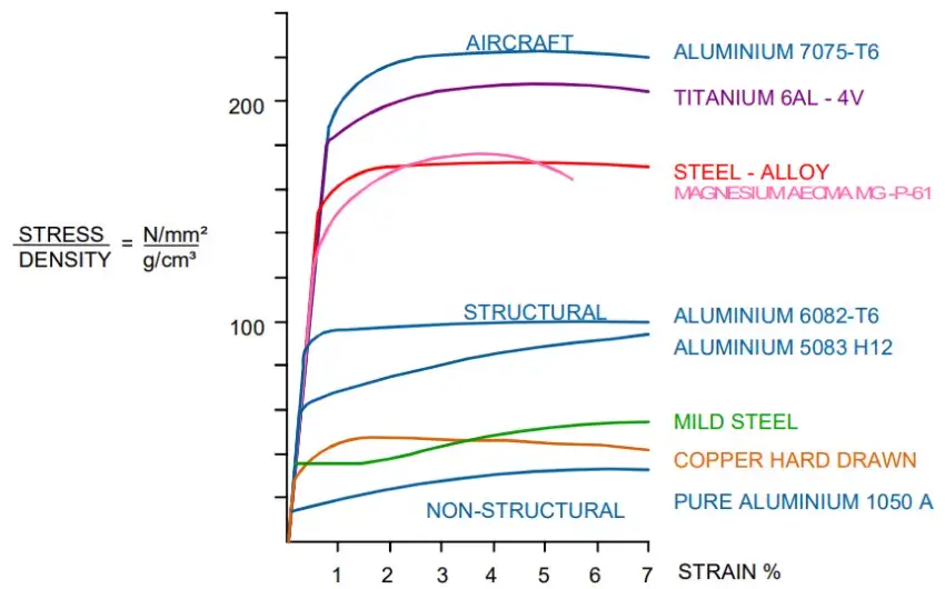 What Is the Density of Aluminum?
