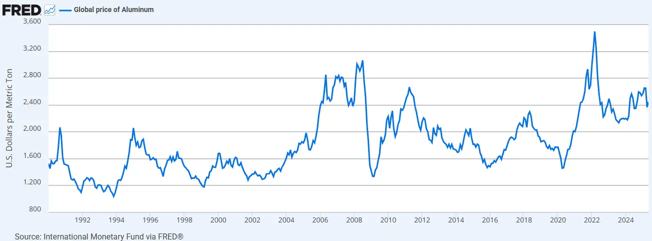 Aluminum Prices(1990 - 2025)