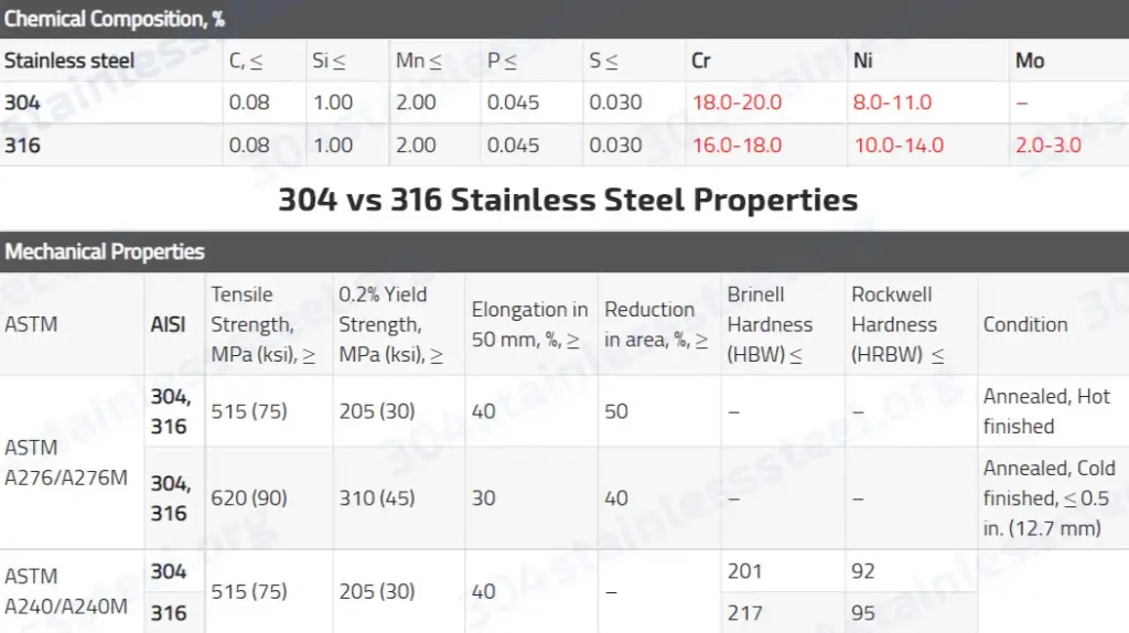 Stainless Steel 304 vs 316