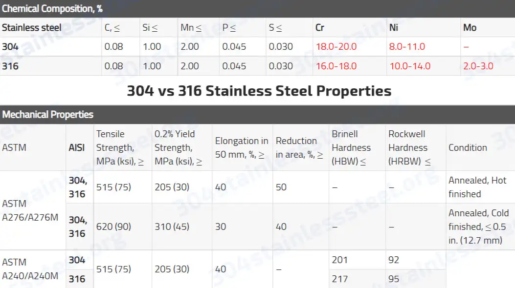 Stainless Steel 304 vs 316