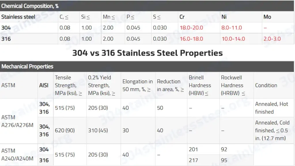 304 stainless steel vs 316
