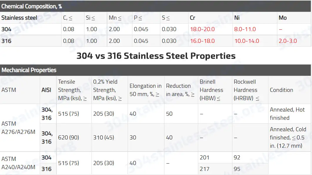 304 stainless steel vs 316