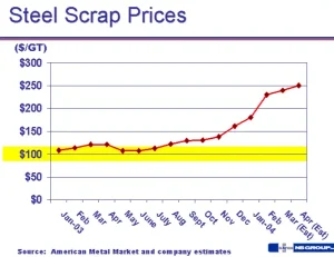 Stainless Steel Scrap Price: Global Market Analysis and Trends 2025