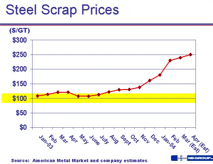 Stainless Steel Scrap Price: Global Market Analysis and Trends 2025
