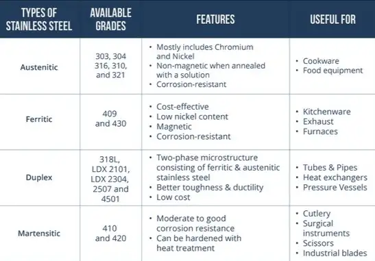 Types of Stainless Steel