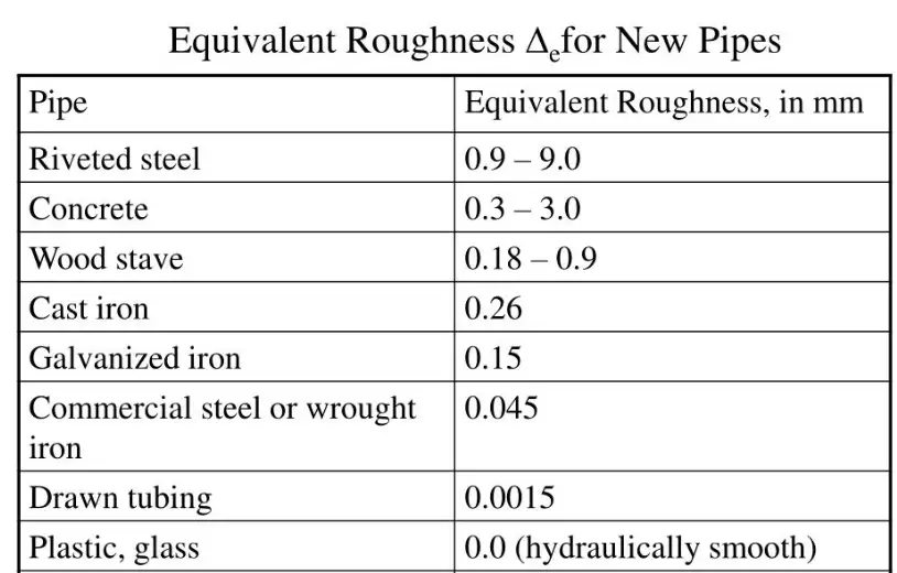Stainless Steel Pipe Roughness