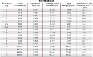 Sch 80 Pipe Dimensions