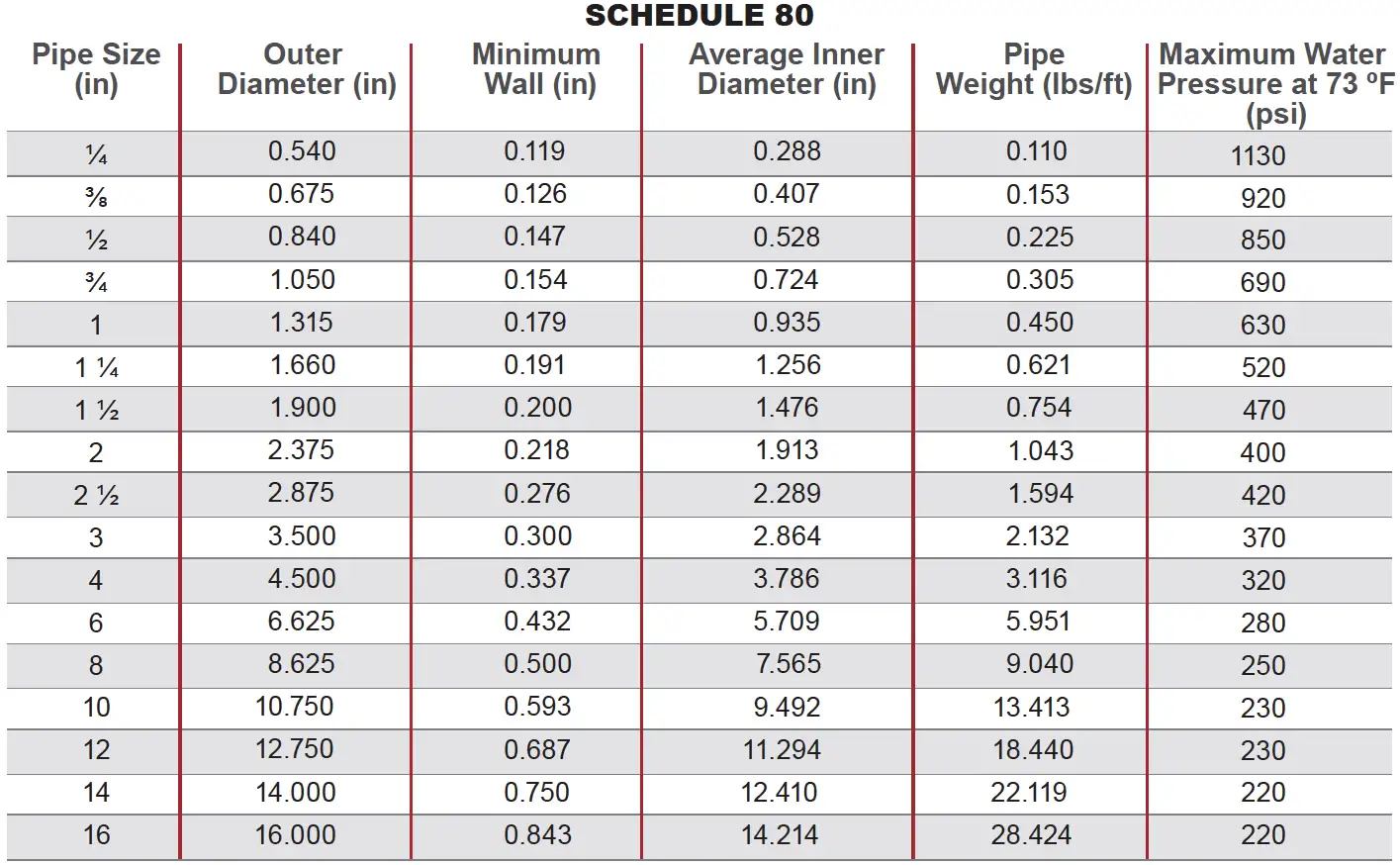 Sch 80 Pipe Dimensions