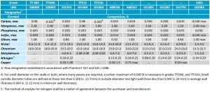 ASTM Pipe Chart