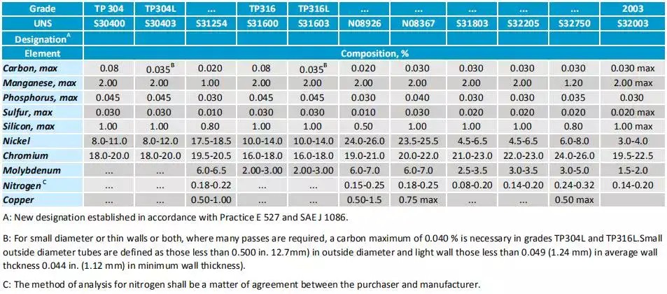 ASTM Pipe Chart