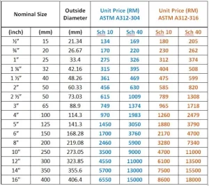Stainless Steel Pipe Pricing (20 Feet) 2025