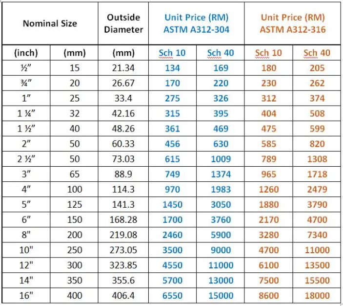 Stainless Steel Pipe Pricing (20 Feet) 2025